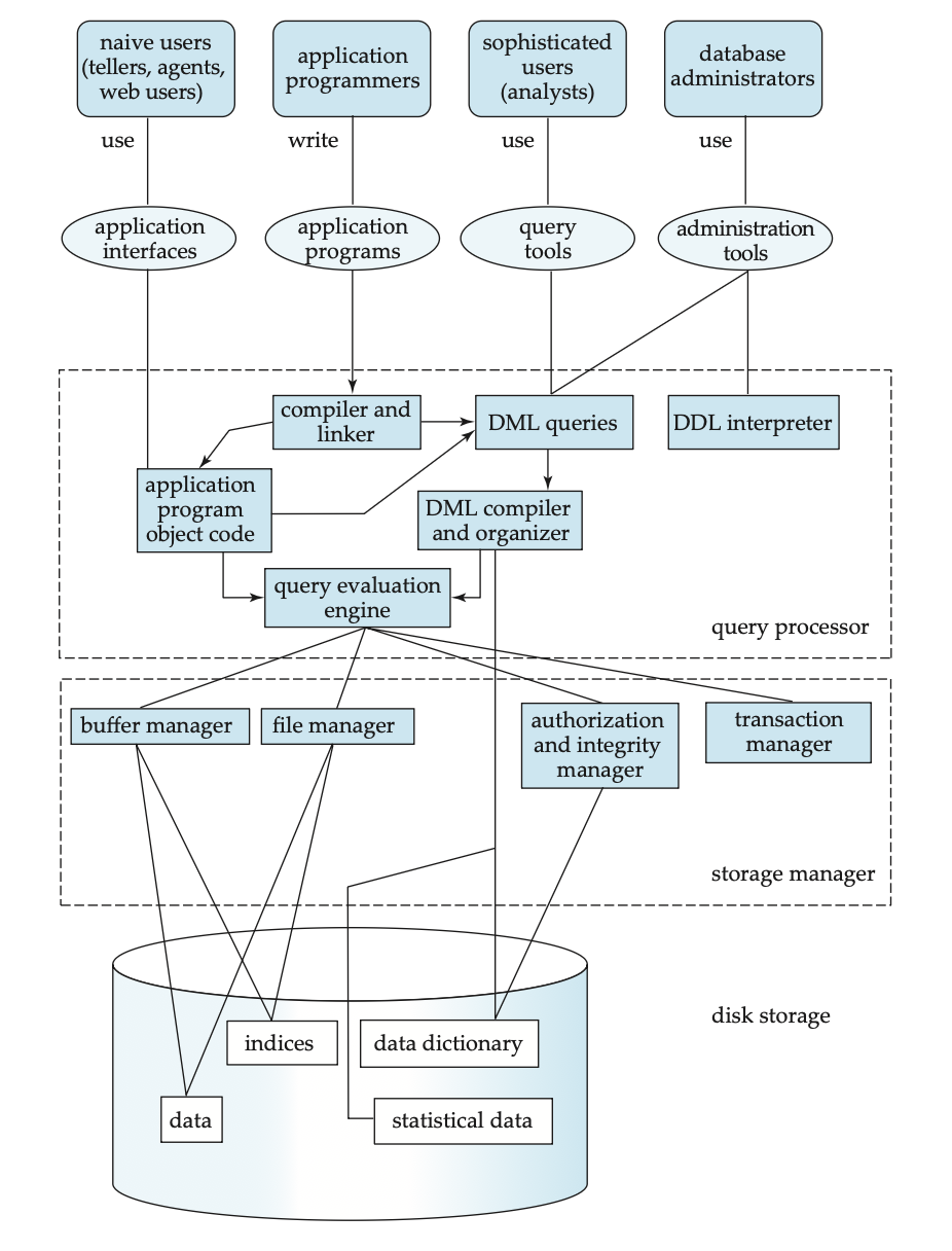 Relation Model DBMS Architecture