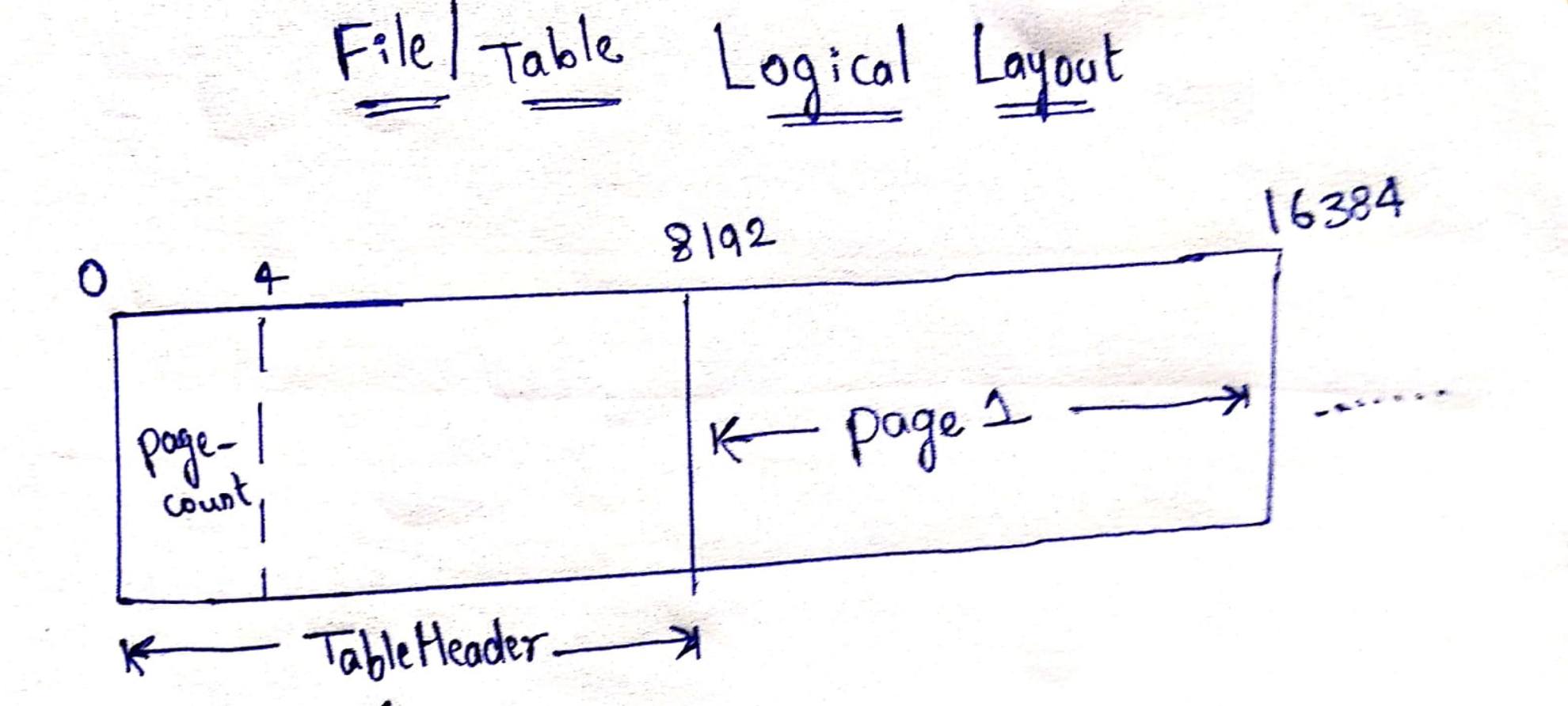 Logical Layout of a Table File