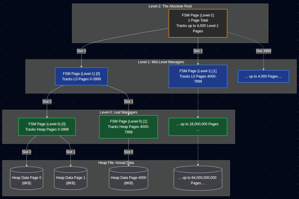 FSM Level Tree Structure