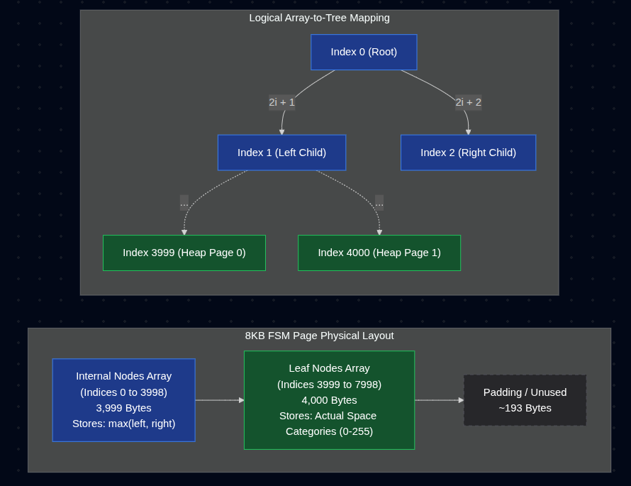 FSM Page Layout