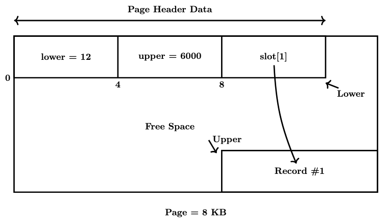 Logical Layout of a Page