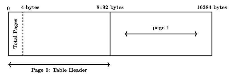 Logical Layout of a Table File