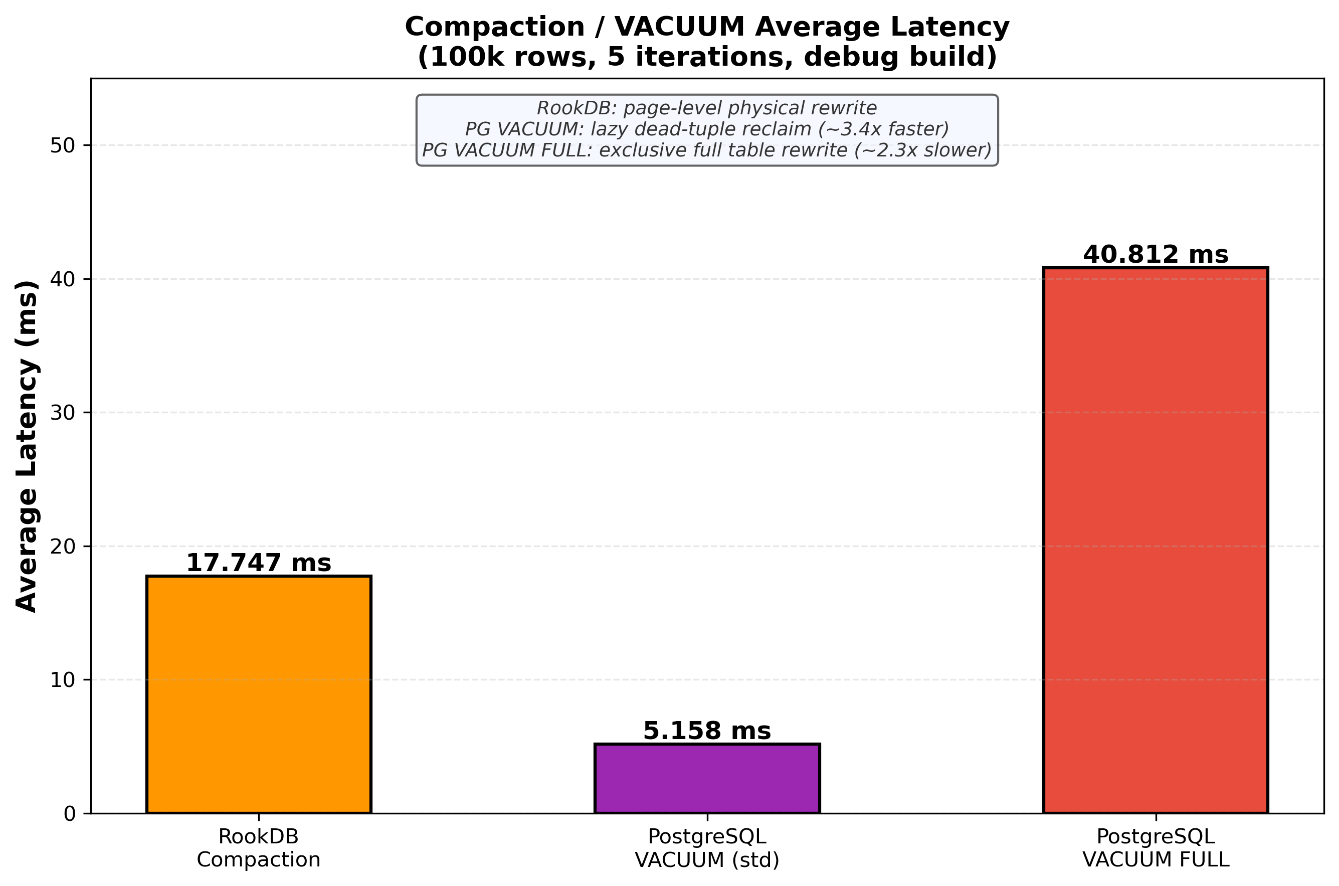 Compaction Comparison - RookDB vs VACUUM vs VACUUM FULL